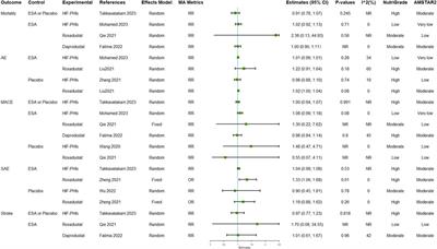 Efficacy and safety of hypoxia-inducible factor-prolyl hydroxylase inhibitor treatment for anemia in chronic kidney disease: an umbrella review of meta-analyses